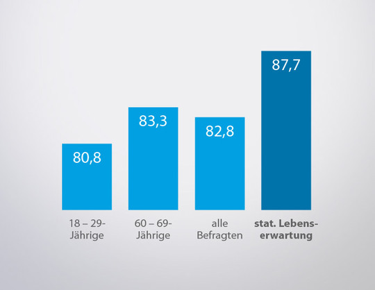 Deutsche unterschätzen ihre Lebenserwartung